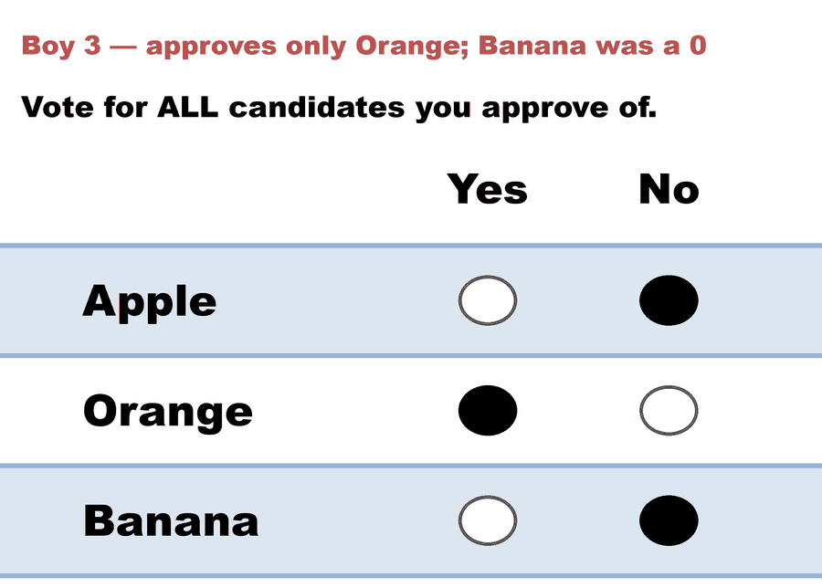 A Yes/No Approval ballot — Boy 3 — approves only Orange; Banana was a 0: Apple No, Orange Yes, Banana No.