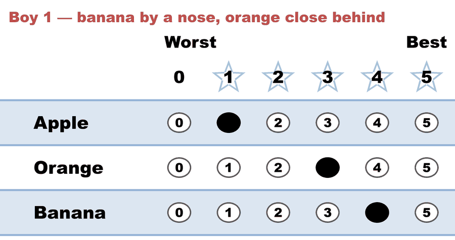 A 0–5 STAR ballot — Boy 1 — banana by a nose, orange close behind: Apple 1, Orange 3, Banana 4.