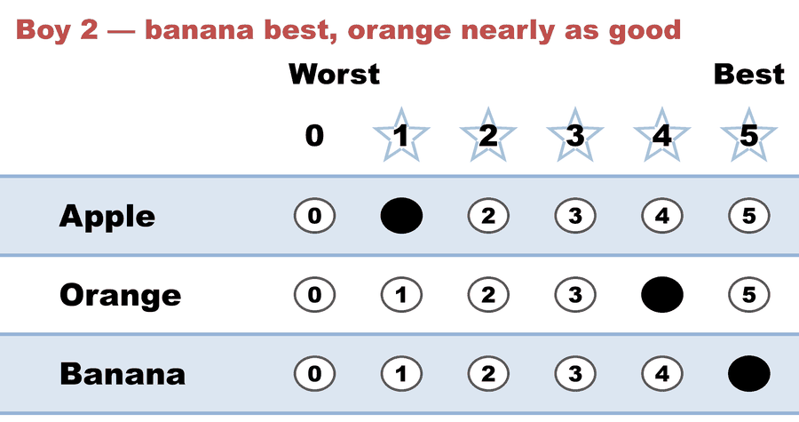 A 0–5 STAR ballot — Boy 2 — banana best, orange nearly as good: Apple 1, Orange 4, Banana 5.