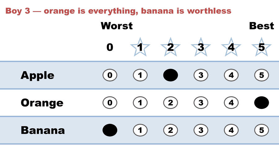 A 0–5 STAR ballot — Boy 3 — orange is everything, banana is worthless: Apple 2, Orange 5, Banana 0.