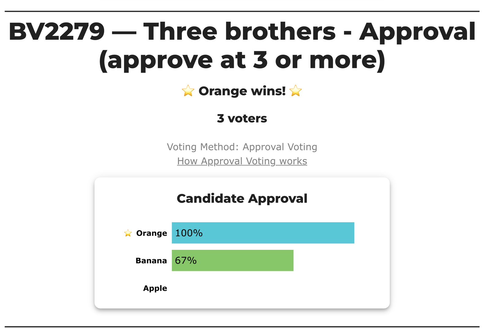 BetterVoting results for the Approval race: Orange wins. Candidate Approval — Orange 100%, Banana 67%, Apple no bar.