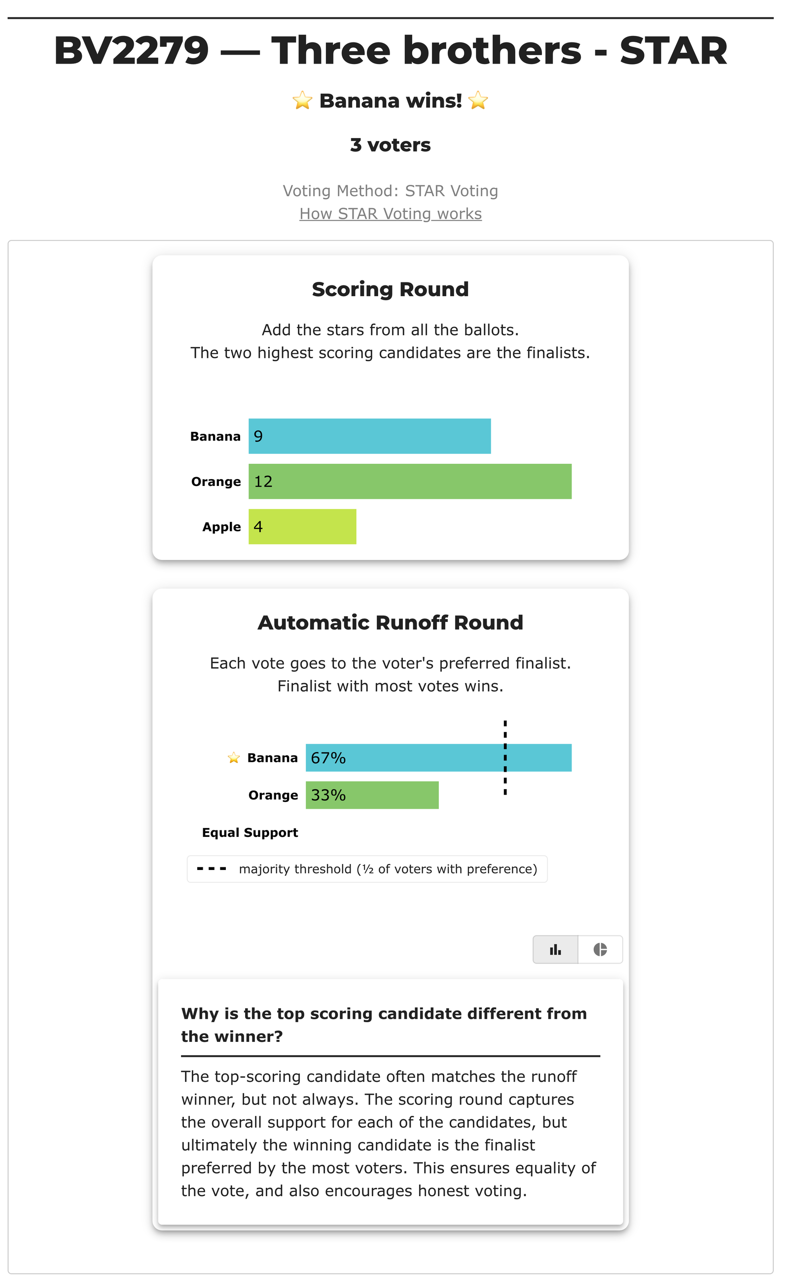 BetterVoting results for the STAR race: Banana wins. Scoring Round — Orange 12, Banana 9, Apple 4. Automatic Runoff Round — Banana 67%, Orange 33%. A panel headed 'Why is the top scoring candidate different from the winner?' explains that the winner is the finalist preferred by the most voters.