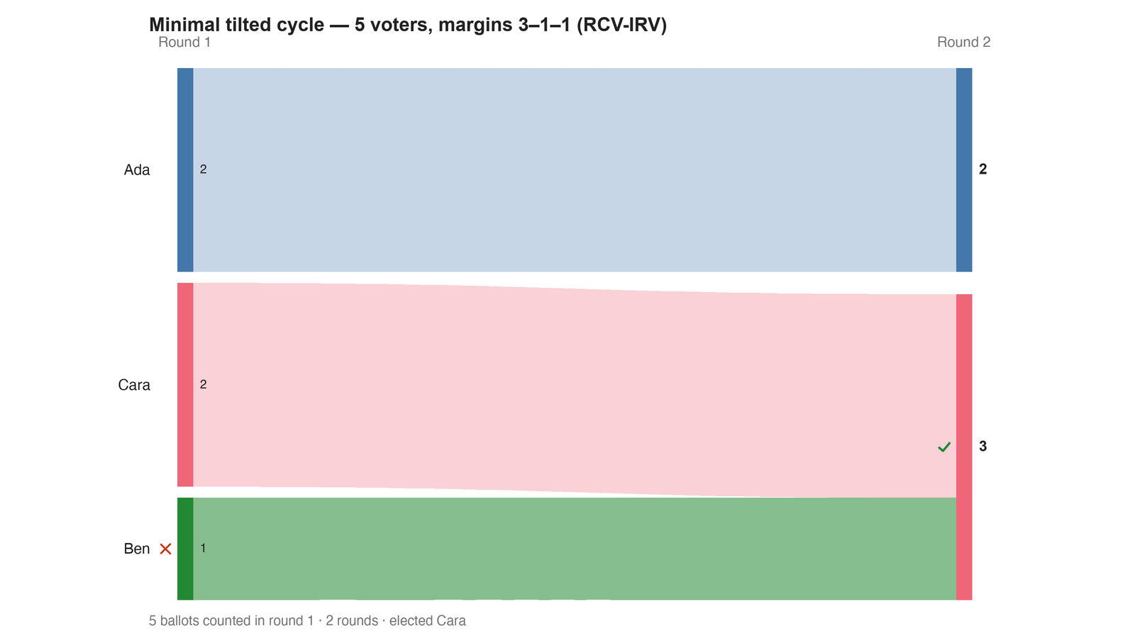 Round-by-round Sankey diagram: each candidate's votes as a band, and where the votes of an eliminated candidate transferred to.