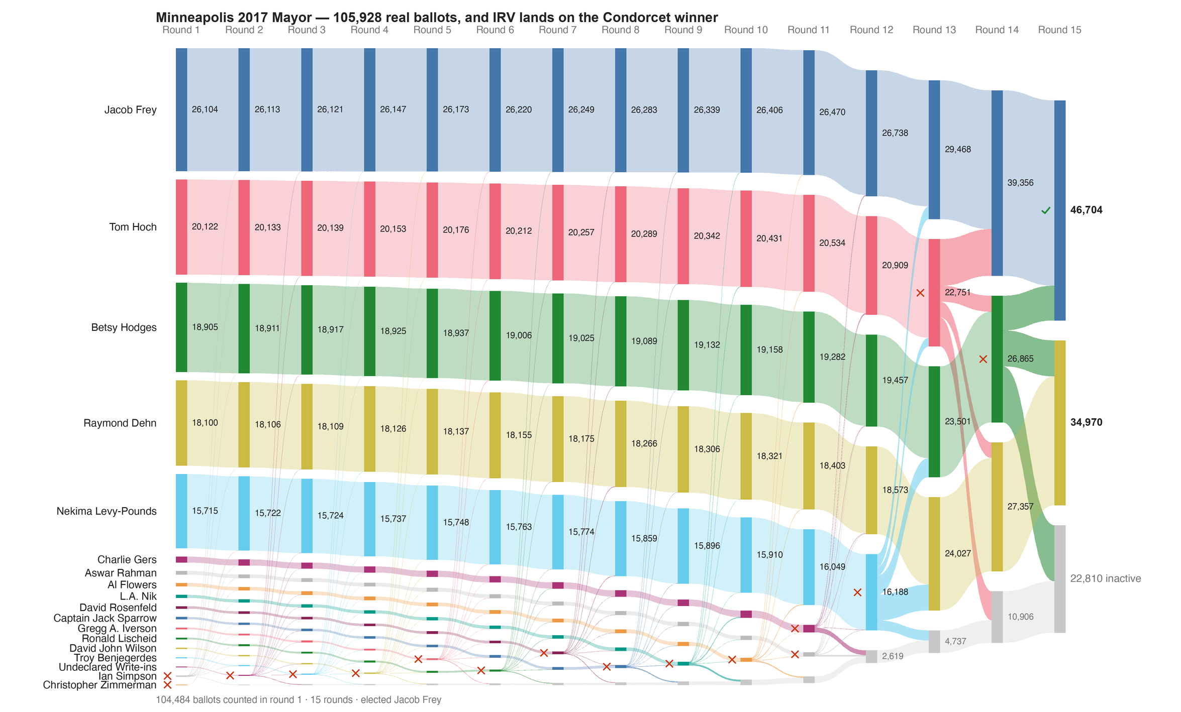 Round-by-round Sankey diagram: each candidate's votes as a band, and where the votes of an eliminated candidate transferred to.
