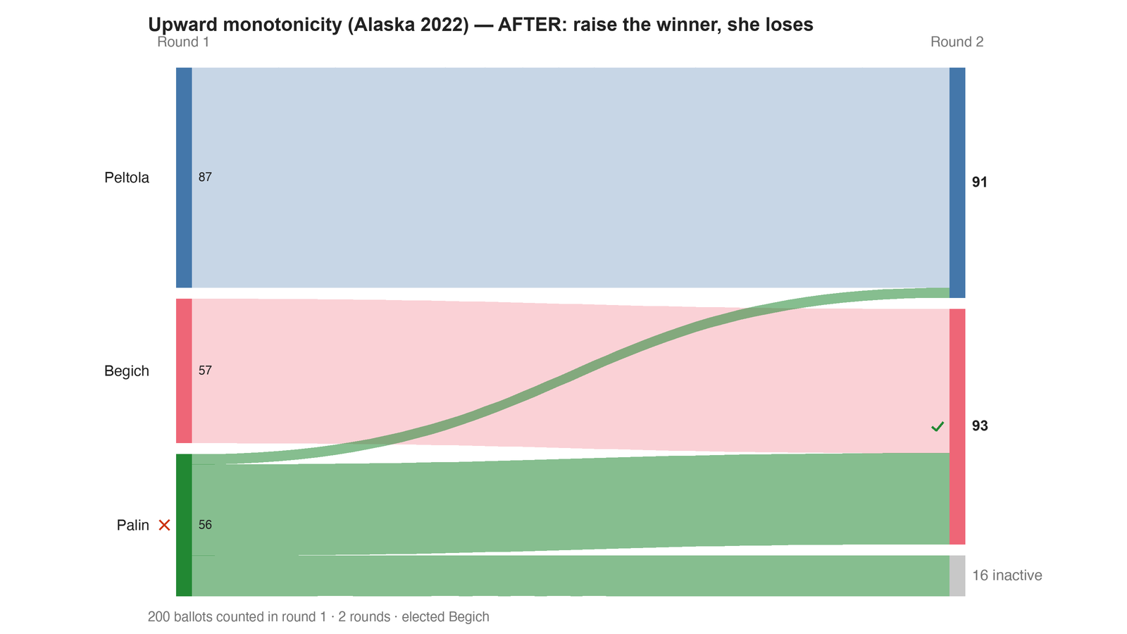 Round-by-round Sankey diagram: each candidate's votes as a band, and where the votes of an eliminated candidate transferred to.