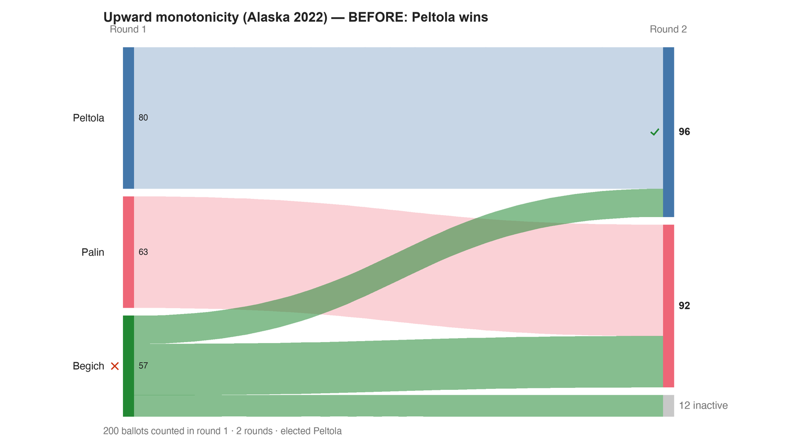 Round-by-round Sankey diagram: each candidate's votes as a band, and where the votes of an eliminated candidate transferred to.