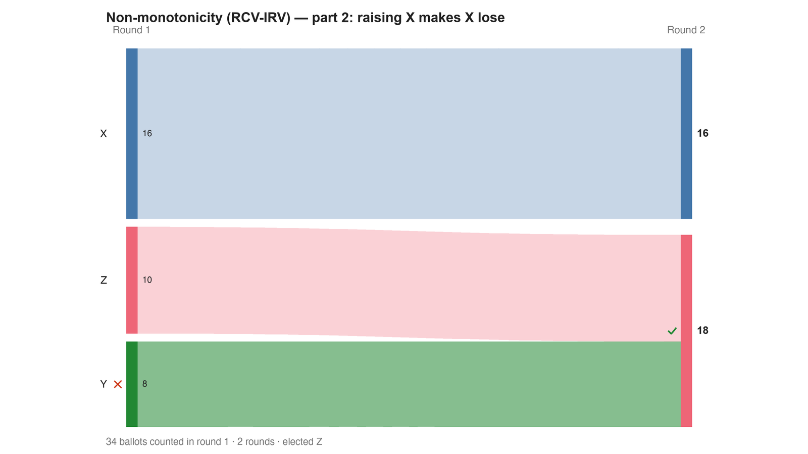 Round-by-round Sankey diagram: each candidate's votes as a band, and where the votes of an eliminated candidate transferred to.