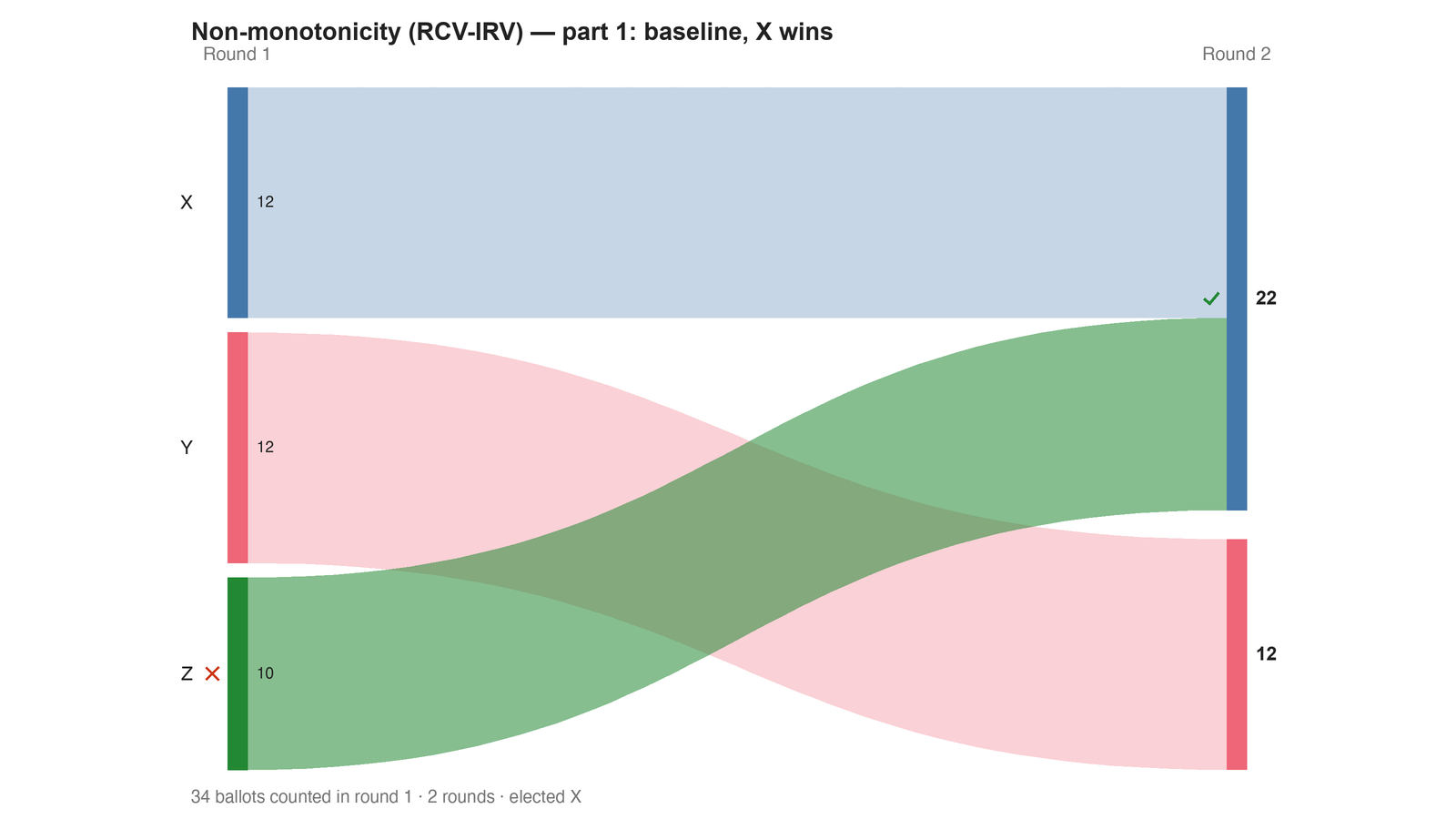 Round-by-round Sankey diagram: each candidate's votes as a band, and where the votes of an eliminated candidate transferred to.