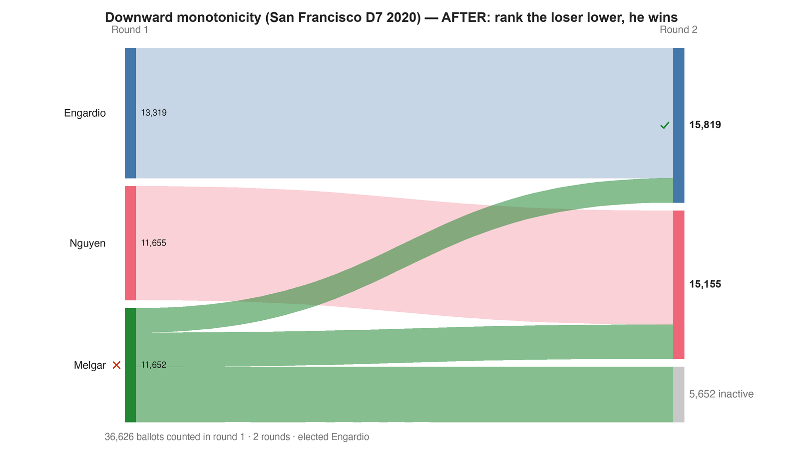 Round-by-round Sankey diagram: each candidate's votes as a band, and where the votes of an eliminated candidate transferred to.