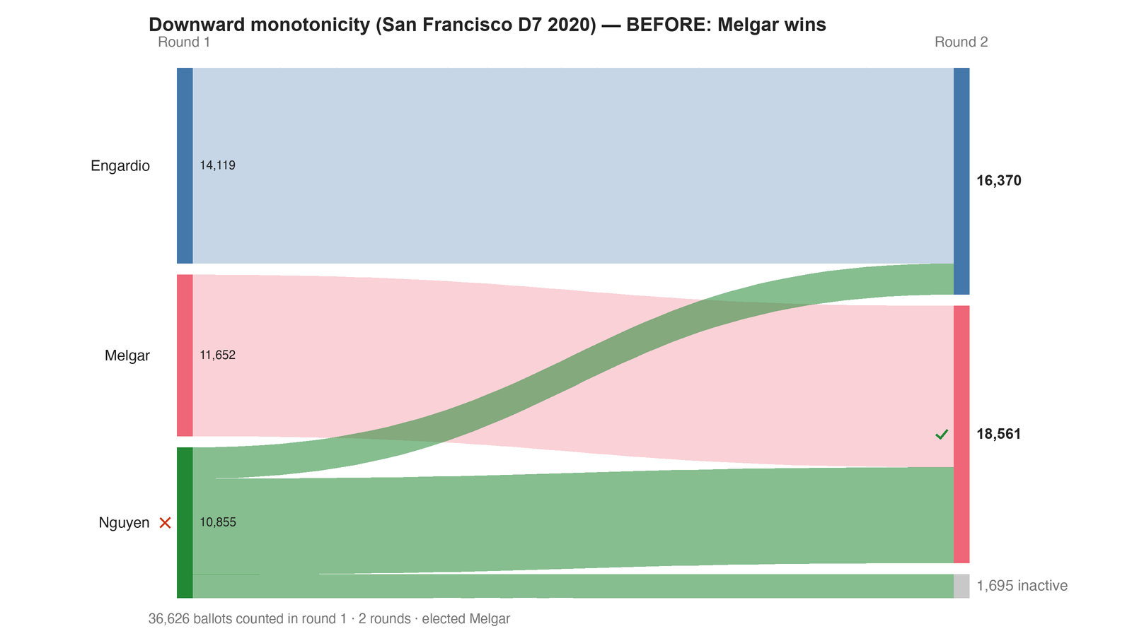 Round-by-round Sankey diagram: each candidate's votes as a band, and where the votes of an eliminated candidate transferred to.