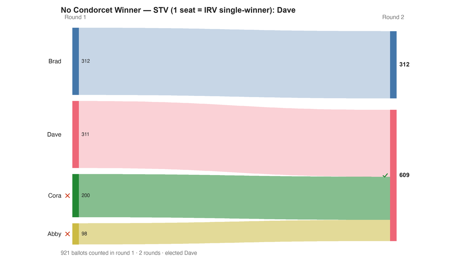 Round-by-round Sankey diagram: each candidate's votes as a band, and where the votes of an eliminated candidate transferred to.