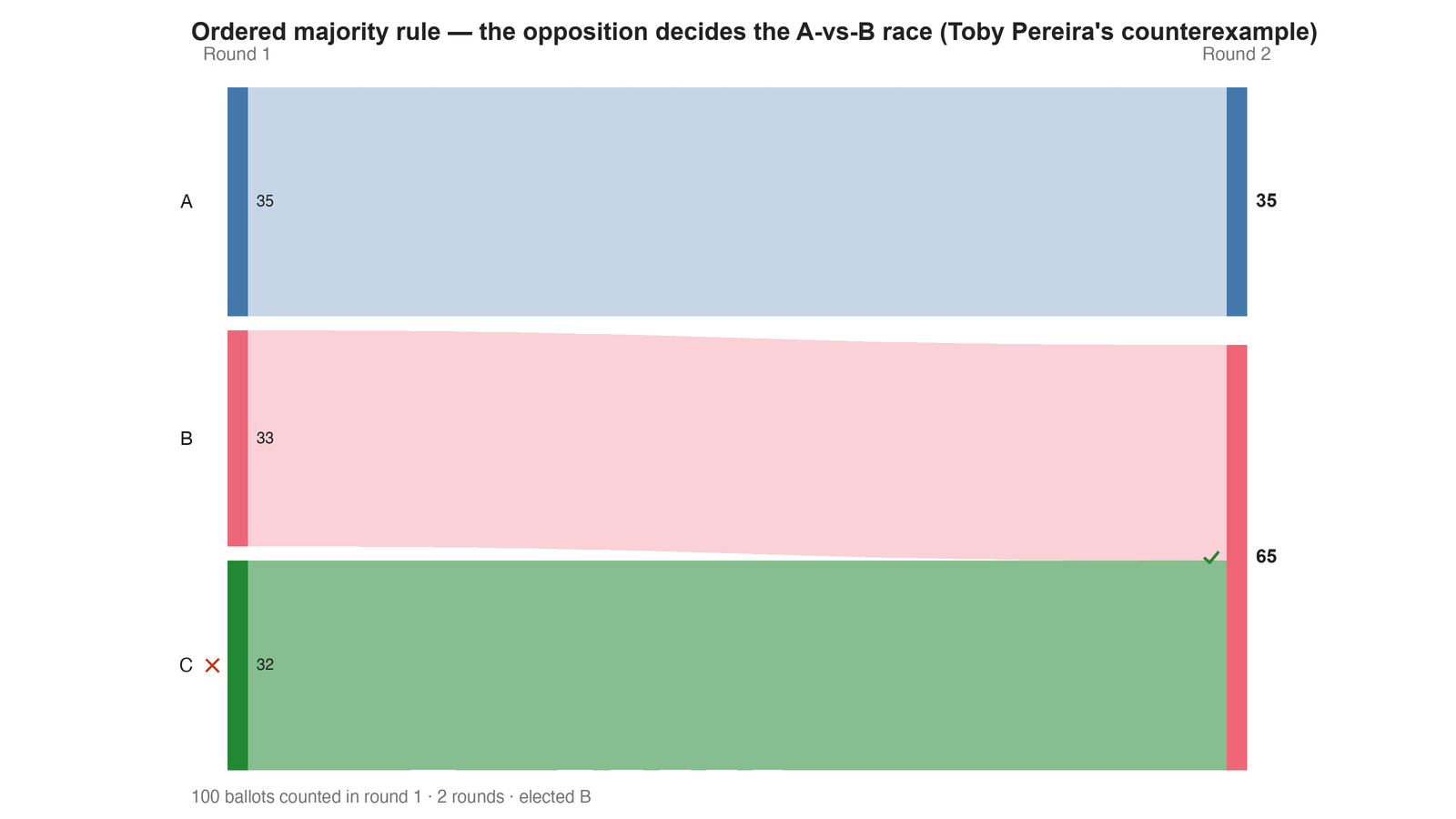 Round-by-round Sankey diagram: each candidate's votes as a band, and where the votes of an eliminated candidate transferred to.