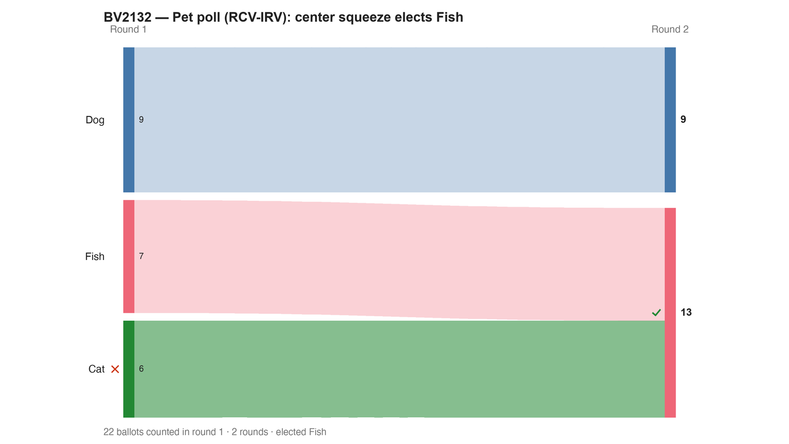 Round-by-round Sankey diagram: each candidate's votes as a band, and where the votes of an eliminated candidate transferred to.