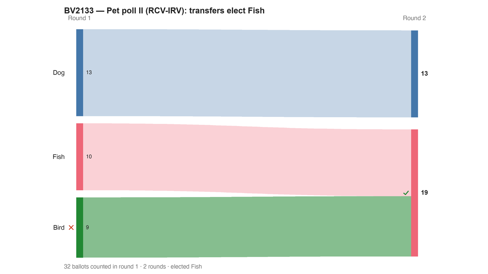 Round-by-round Sankey diagram: each candidate's votes as a band, and where the votes of an eliminated candidate transferred to.