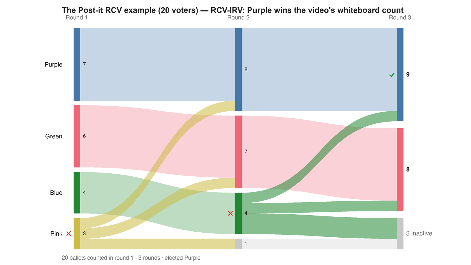 Round-by-round Sankey diagram: each candidate's votes as a band, and where the votes of an eliminated candidate transferred to.