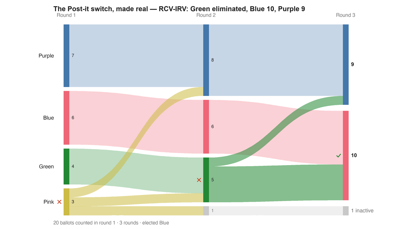 Round-by-round Sankey diagram: each candidate's votes as a band, and where the votes of an eliminated candidate transferred to.