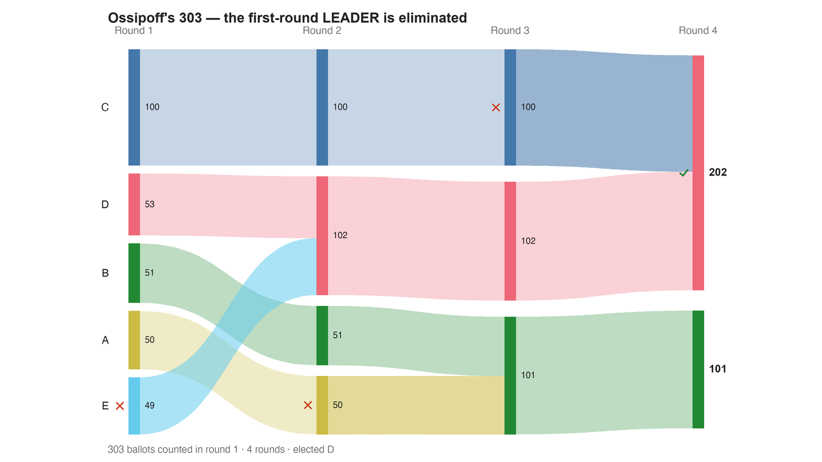 Round-by-round Sankey diagram: each candidate's votes as a band, and where the votes of an eliminated candidate transferred to.