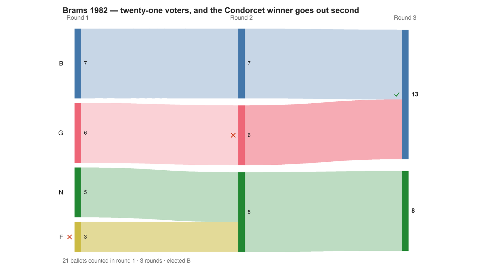 Round-by-round Sankey diagram: each candidate's votes as a band, and where the votes of an eliminated candidate transferred to.