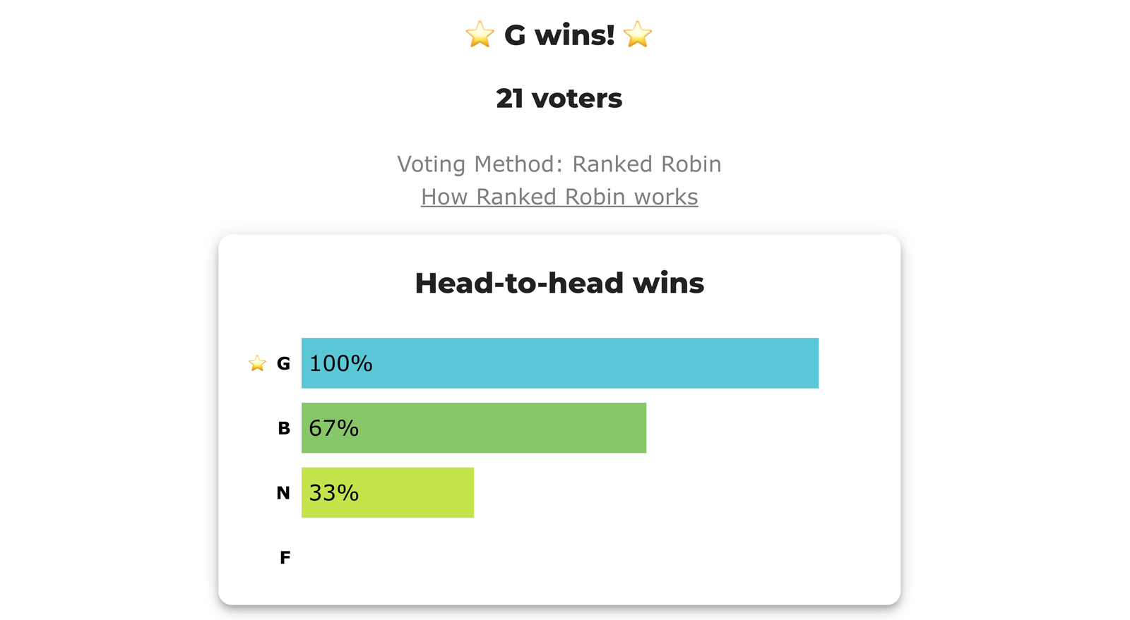BetterVoting results page for election hf3ckp, race 2: headline 'G wins!', 21 voters, Voting Method: Ranked Robin. A Head-to-head wins chart shows G at 100%, B 67%, N 33% and F at zero.