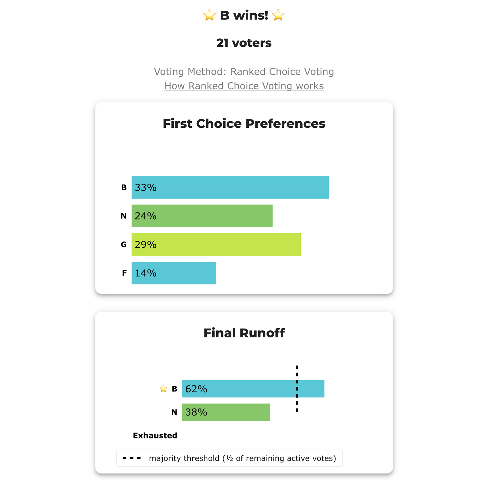 BetterVoting results page for election hf3ckp, race 1: headline 'B wins!', 21 voters, Voting Method: Ranked Choice Voting. First Choice Preferences shows B 33%, G 29%, N 24%, F 14%. The Final Runoff below shows only B at 62% and N at 38% against a dashed majority-threshold line — G, who beats B head-to-head, is absent from the runoff.