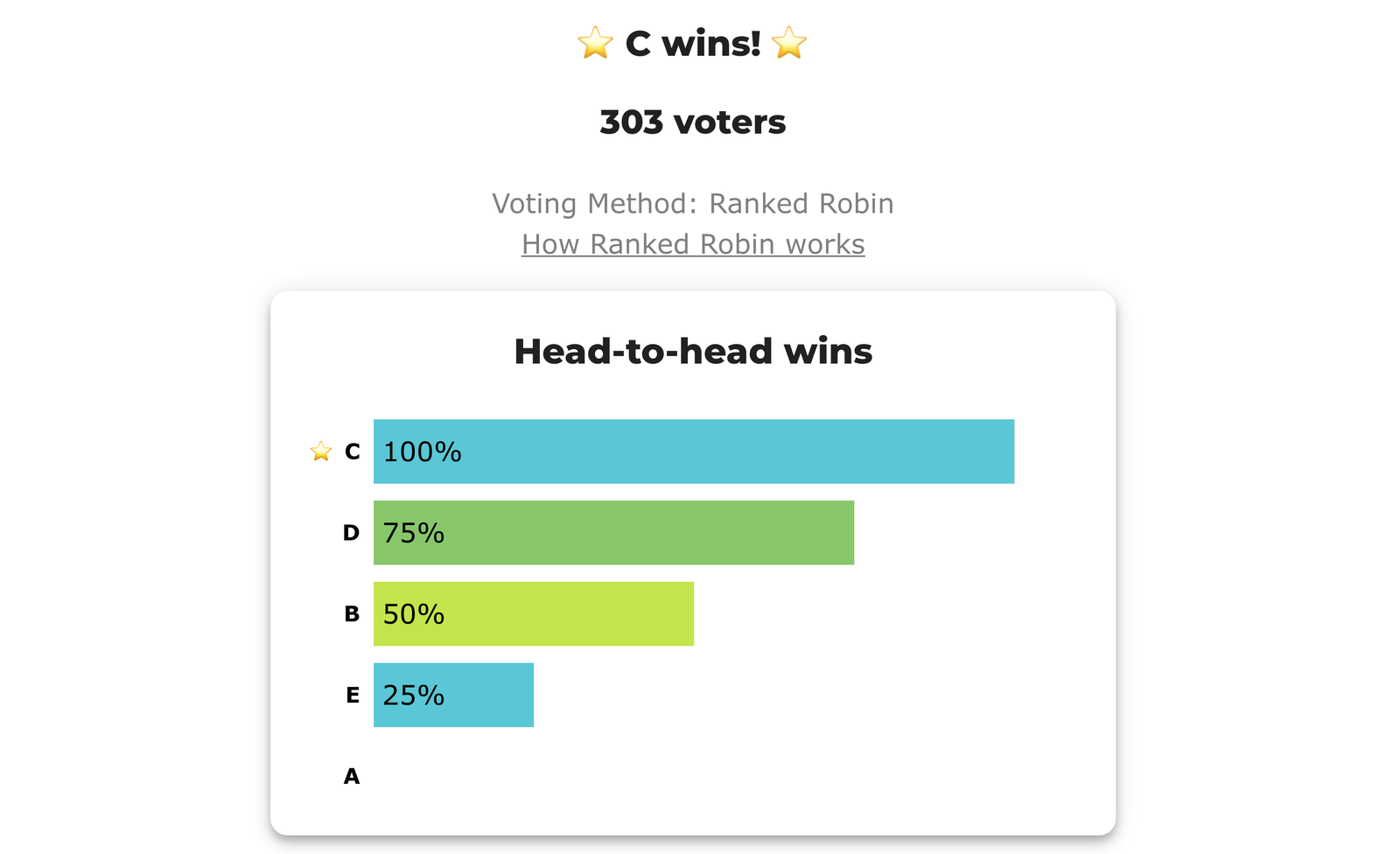 BetterVoting results page for election qycpbx, race 2: headline 'C wins!', 303 voters, Voting Method: Ranked Robin. A Head-to-head wins chart shows C at 100%, D 75%, B 50%, E 25% and A at zero.