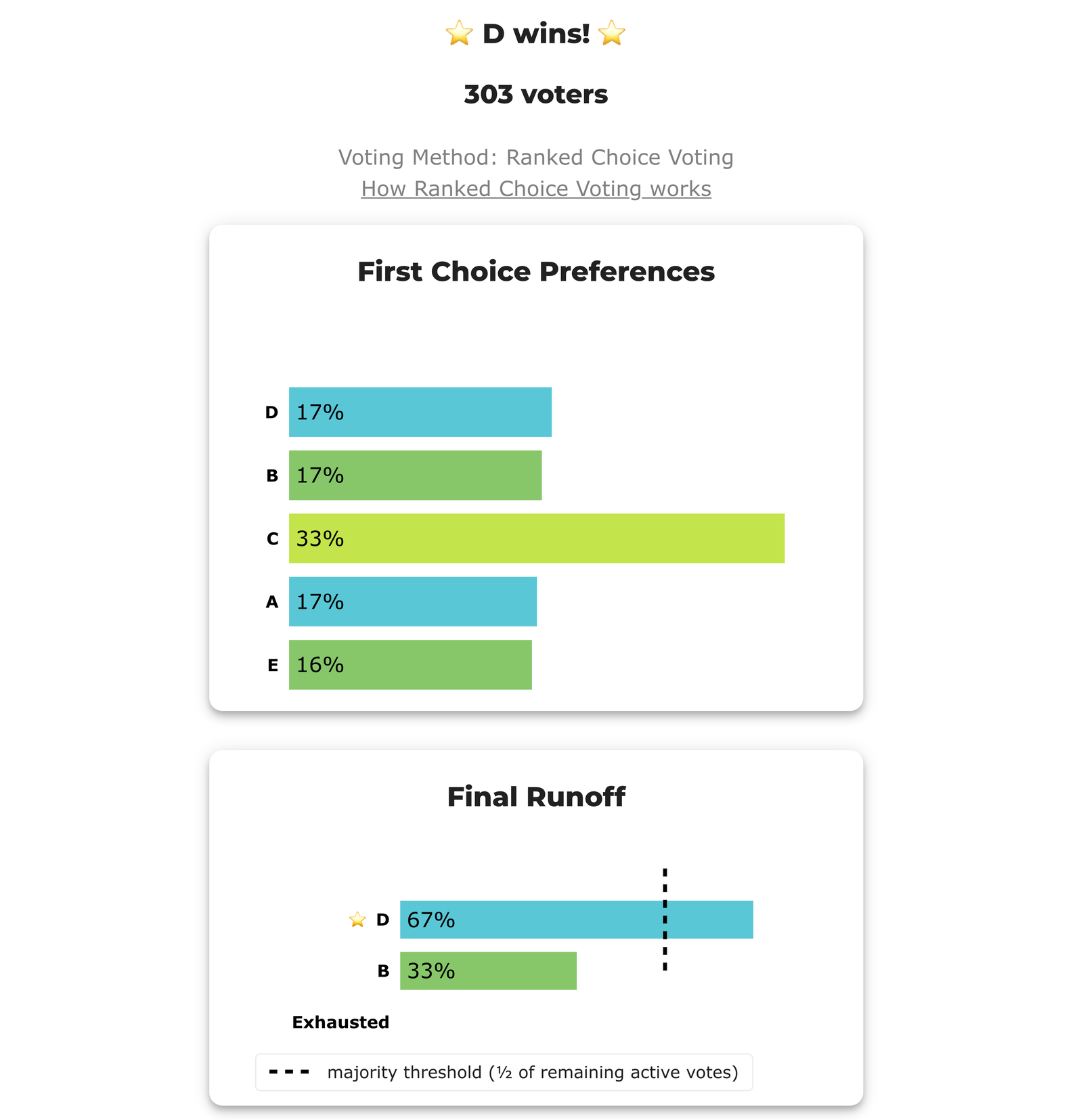BetterVoting results page for election qycpbx, race 1: headline 'D wins!', 303 voters, Voting Method: Ranked Choice Voting. The First Choice Preferences chart shows C at 33% with visibly the longest bar, D 17%, B 17%, A 17%, E 16%. The Final Runoff chart below it shows only D at 67% and B at 33% against a dashed majority-threshold line — C does not appear in the runoff at all.