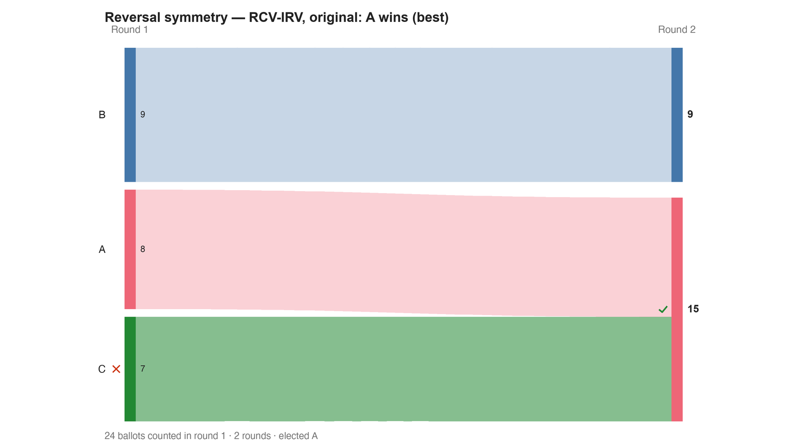 Round-by-round Sankey diagram: each candidate's votes as a band, and where the votes of an eliminated candidate transferred to.
