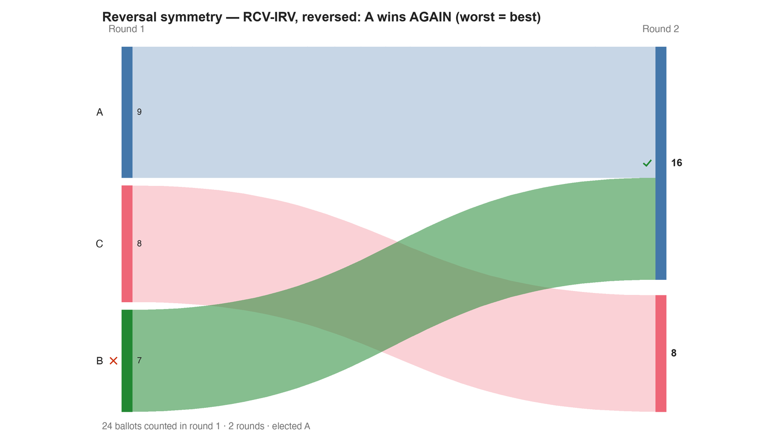 Round-by-round Sankey diagram: each candidate's votes as a band, and where the votes of an eliminated candidate transferred to.