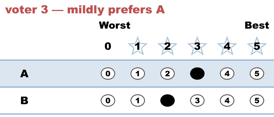A 0–5 STAR ballot — voter 3 — mildly prefers A: A 3, B 2.