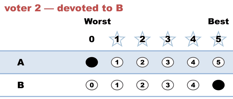 A 0–5 STAR ballot — voter 2 — devoted to B: A 0, B 5.