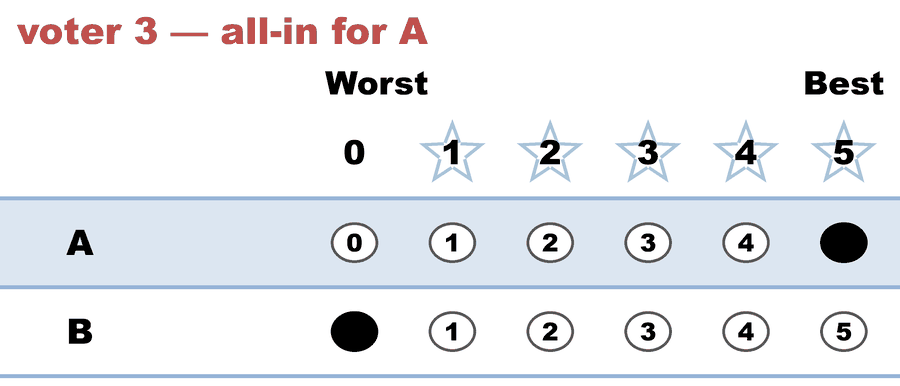 A 0–5 STAR ballot — voter 3 — all-in for A: A 5, B 0.