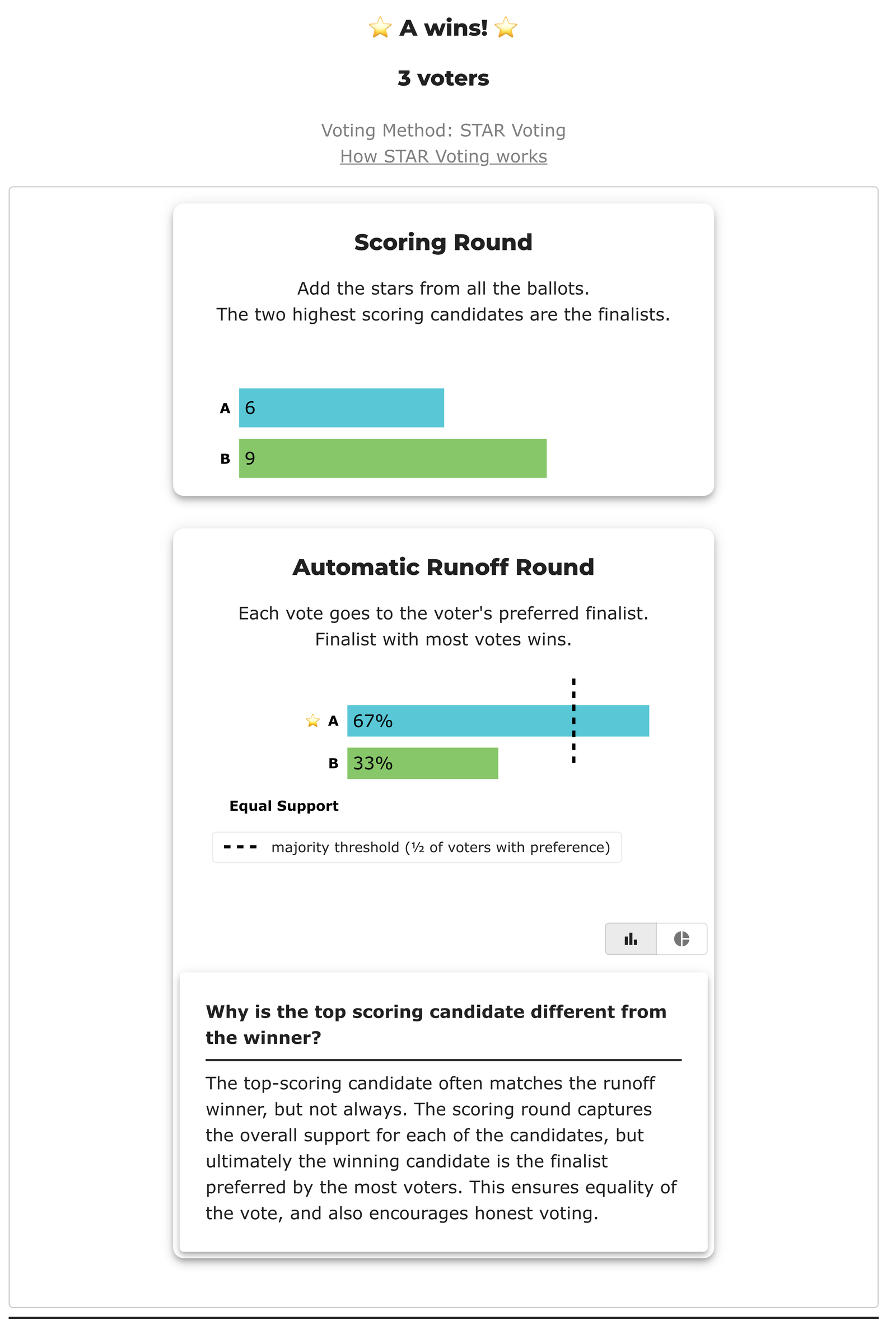 BetterVoting results for BV2273 race 1: Scoring Round shows A 6, B 9 — B ahead — then the Automatic Runoff Round shows A 67%, B 33%, and A wins.