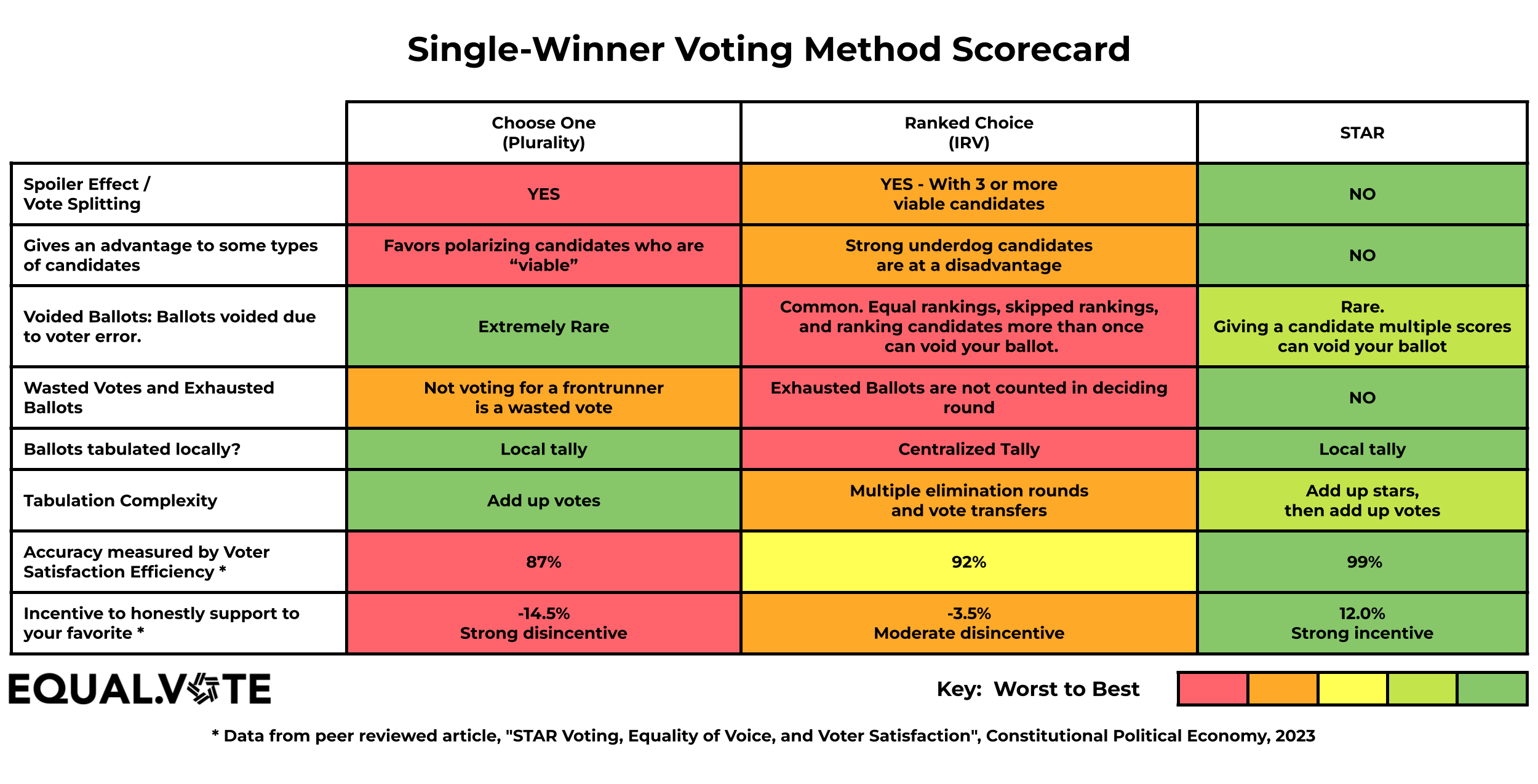 Equal Vote Coalition's Single-Winner Voting Method Scorecard: an 8-row, 3-column table rating Choose-One (Plurality), Ranked Choice (IRV), and STAR from worst (red) to best (green) on spoiler effect, candidate-type advantage, voided ballots, wasted/exhausted ballots, local tabulation, tabulation complexity, Voter Satisfaction Efficiency (87/92/99%), and honesty incentive (−14.5/−3.5/+12.0%).