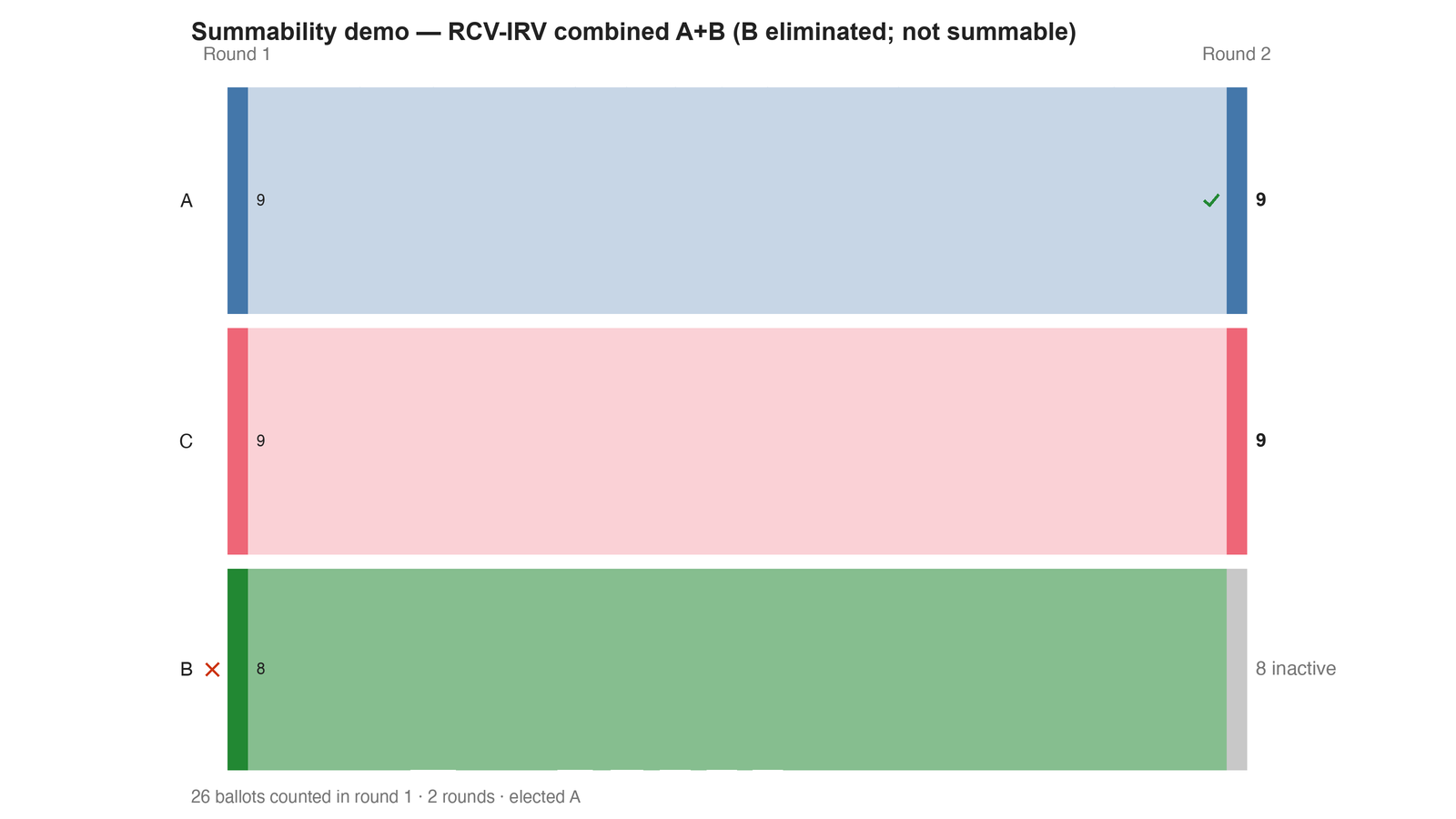Round-by-round Sankey diagram: each candidate's votes as a band, and where the votes of an eliminated candidate transferred to.