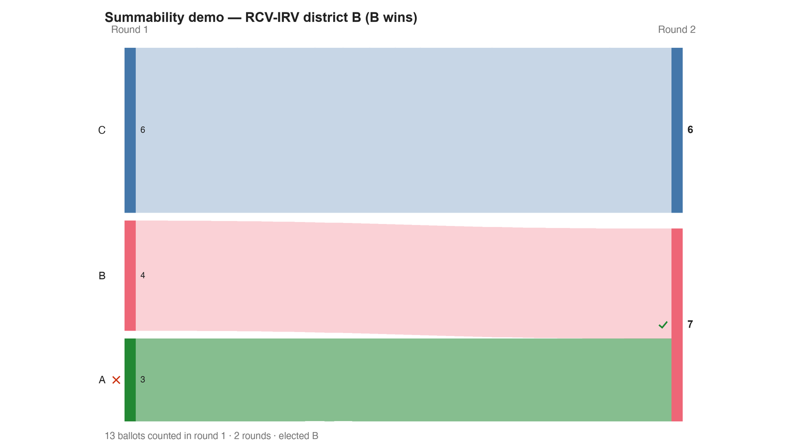 Round-by-round Sankey diagram: each candidate's votes as a band, and where the votes of an eliminated candidate transferred to.