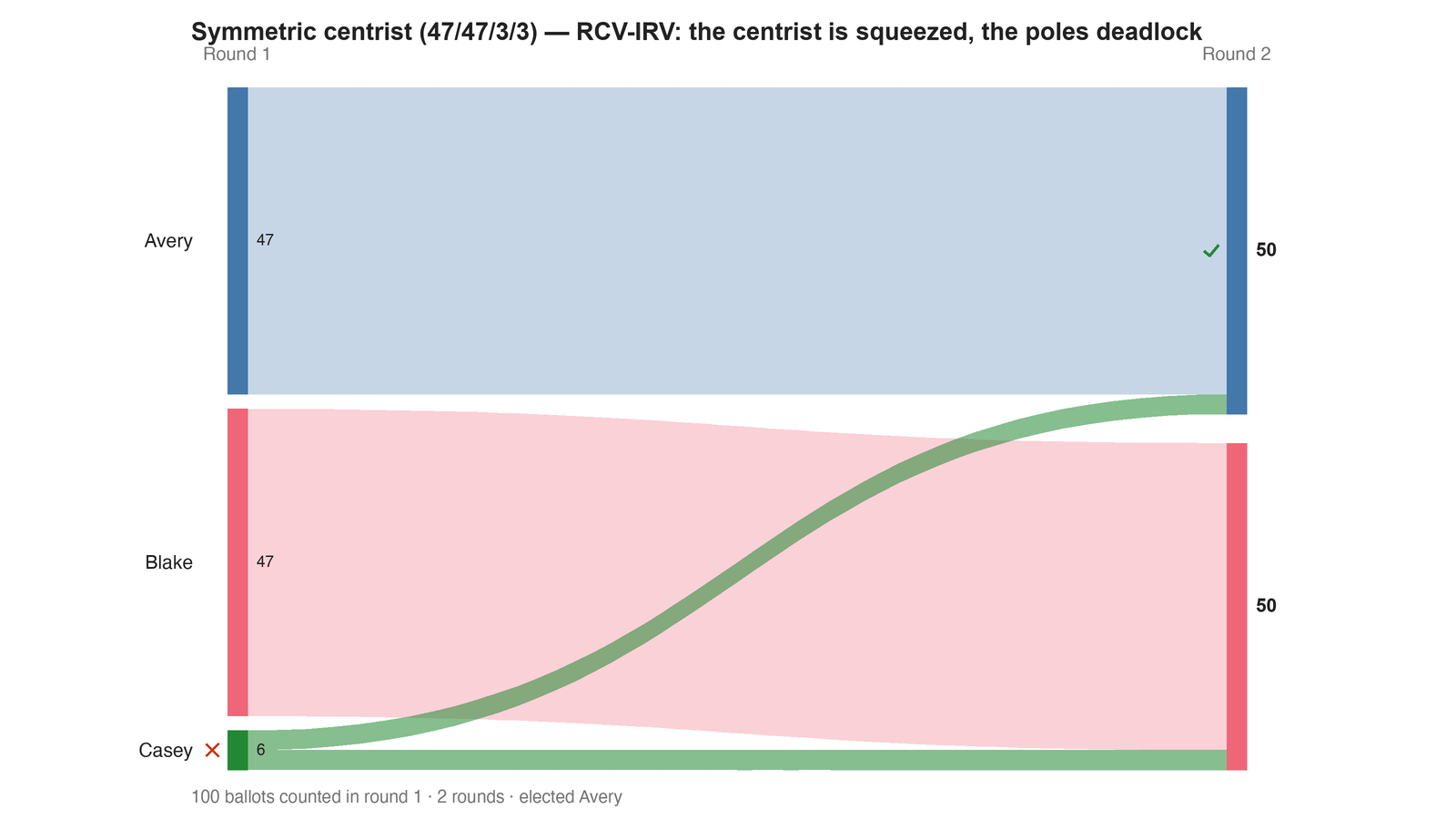 Round-by-round Sankey diagram: each candidate's votes as a band, and where the votes of an eliminated candidate transferred to.