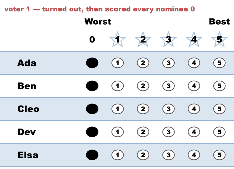 A 0–5 STAR ballot — voter 1 — turned out, then scored every nominee 0: Ada 0, Ben 0, Cleo 0, Dev 0, Elsa 0.