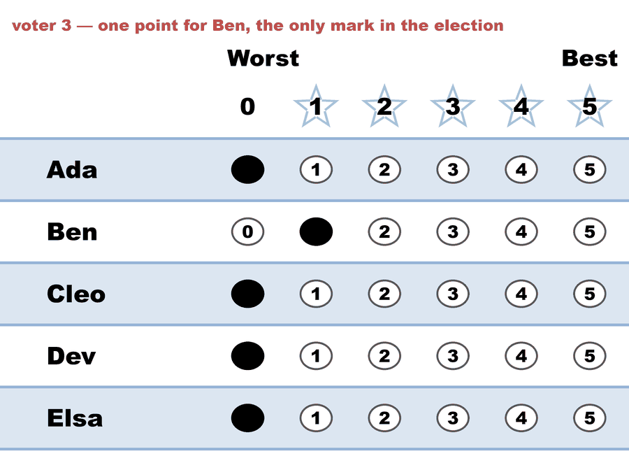A 0–5 STAR ballot — voter 3 — one point for Ben, the only mark in the election: Ada 0, Ben 1, Cleo 0, Dev 0, Elsa 0.