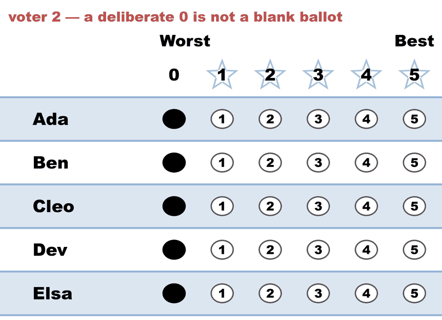 A 0–5 STAR ballot — voter 2 — a deliberate 0 is not a blank ballot: Ada 0, Ben 0, Cleo 0, Dev 0, Elsa 0.