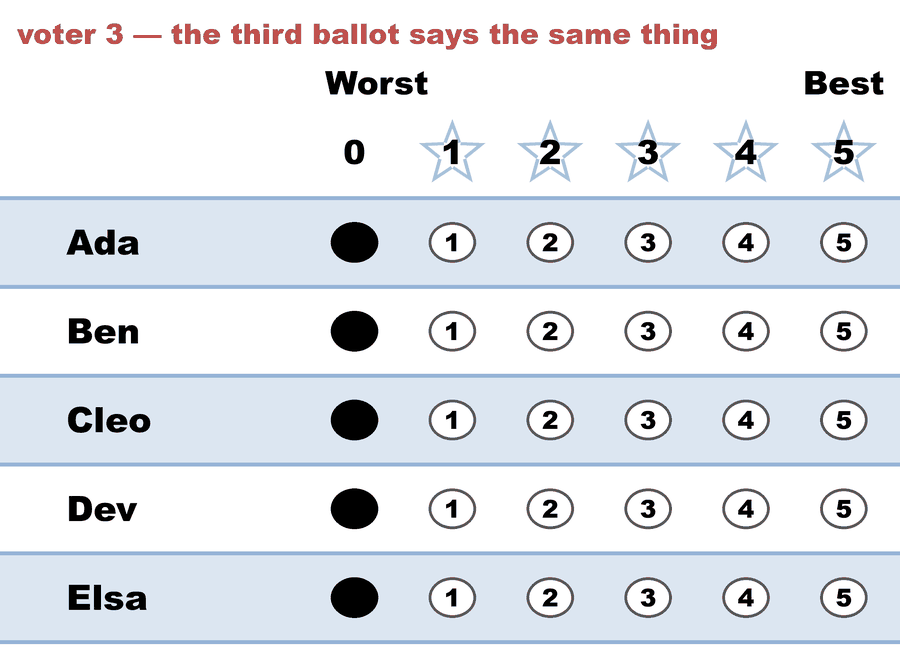 A 0–5 STAR ballot — voter 3 — the third ballot says the same thing: Ada 0, Ben 0, Cleo 0, Dev 0, Elsa 0.